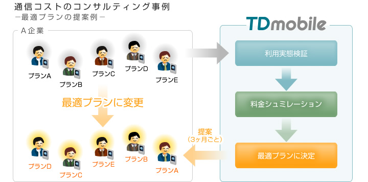 法人向け携帯電話販売イメージ