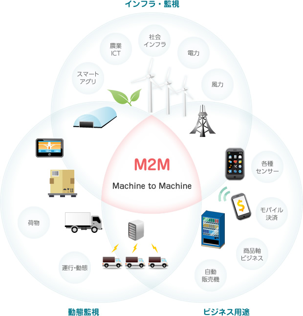 M2Mとは。