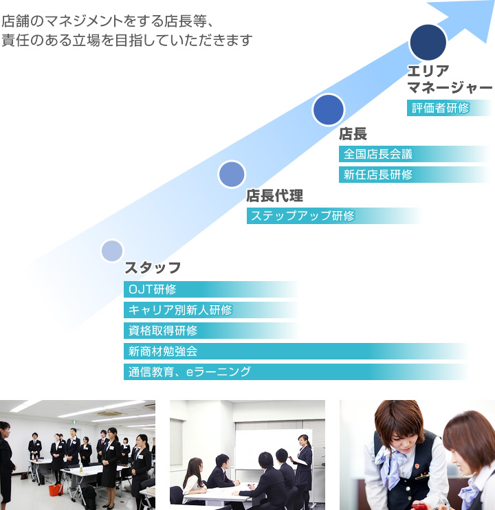 店舗のマネジメントをする店長等、責任のある立場を目指していただきます