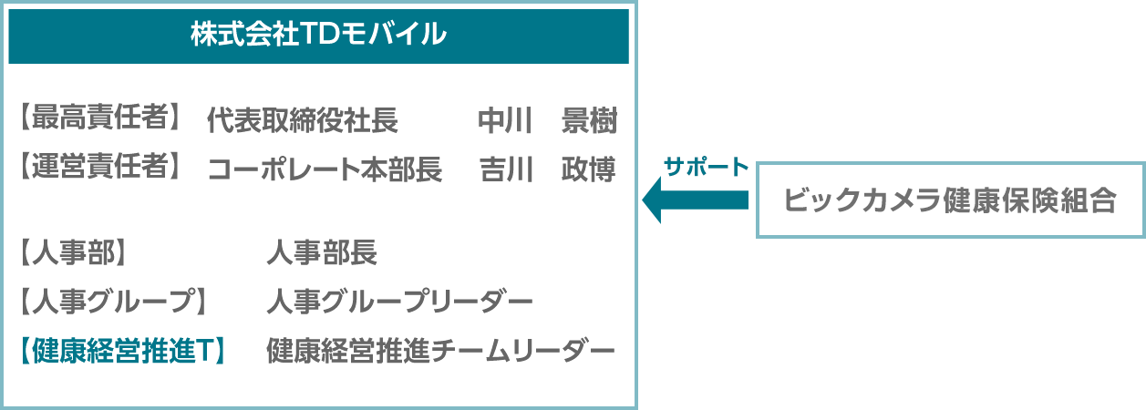 健康経営の推進体制