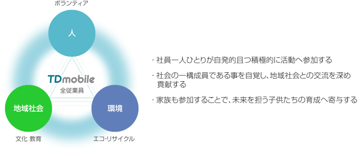 ・ 社員一人ひとりが自発的且つ積極的に活動へ参加する　・ 社会の一構成員である事を自覚し、地域社会との交流を深め貢献する　・ 家族も参加することで、未来を担う子供たちの育成へ寄与する