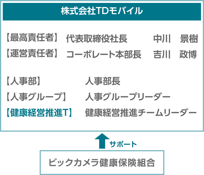 健康経営の推進体制