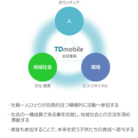 ・ 社員一人ひとりが自発的且つ積極的に活動へ参加する　・ 社会の一構成員である事を自覚し、地域社会との交流を深め貢献する　・ 家族も参加することで、未来を担う子供たちの育成へ寄与する